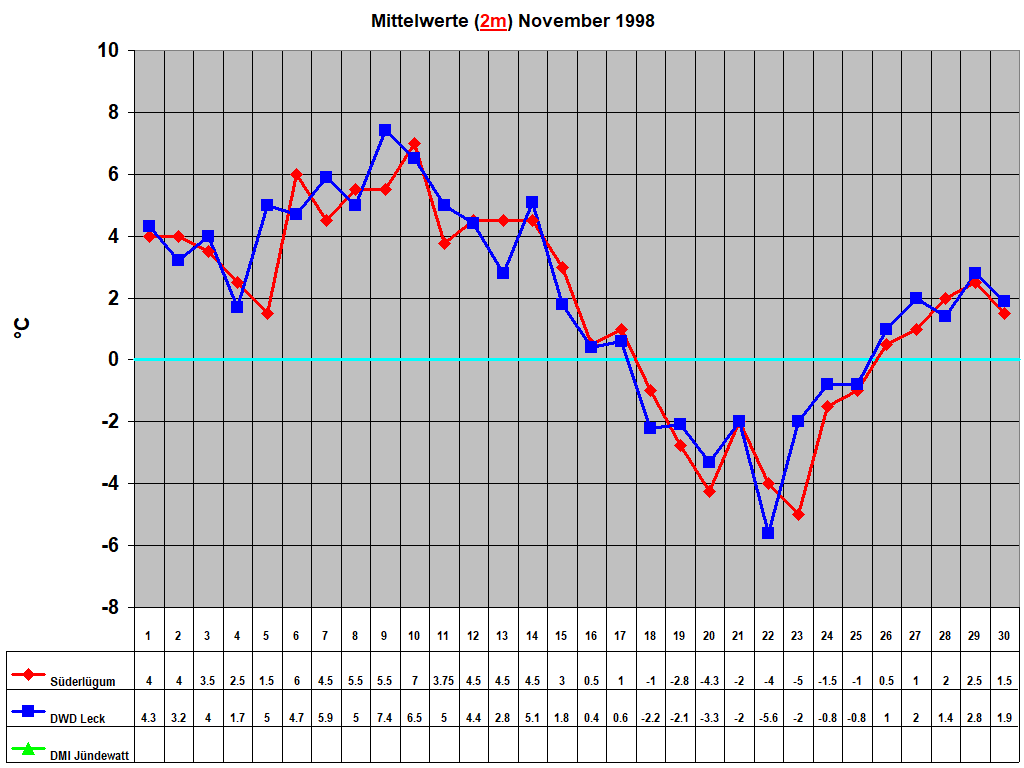 Mittelwerte (2m) November 1998