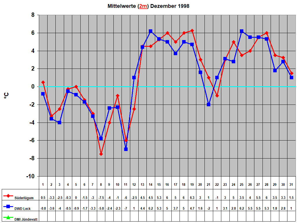 Mittelwerte (2m) Dezember 1998