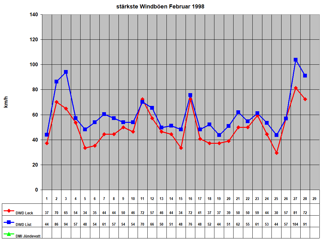 st�rkste Windb�en Februar 1998