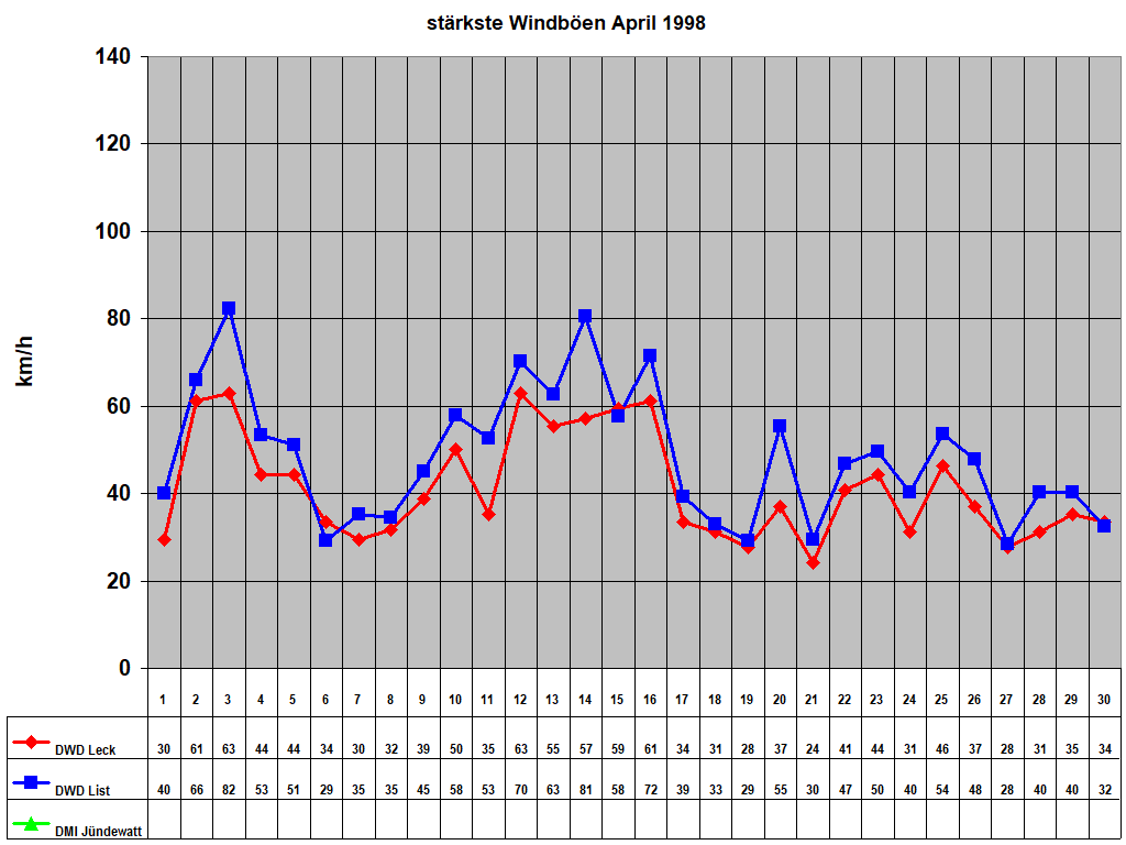 st�rkste Windb�en April 1998
