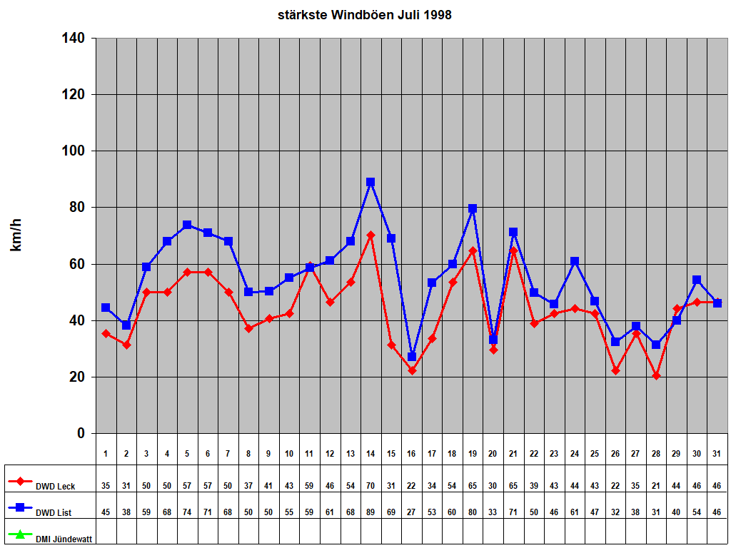 st�rkste Windb�en Juli 1998