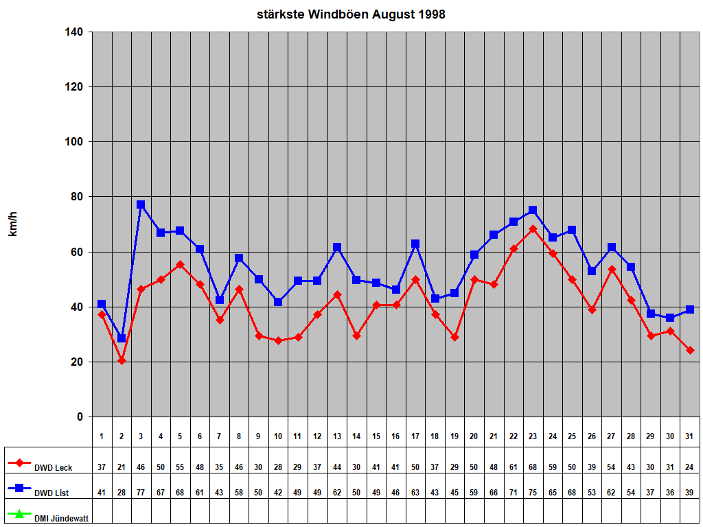 st�rkste Windb�en August 1998