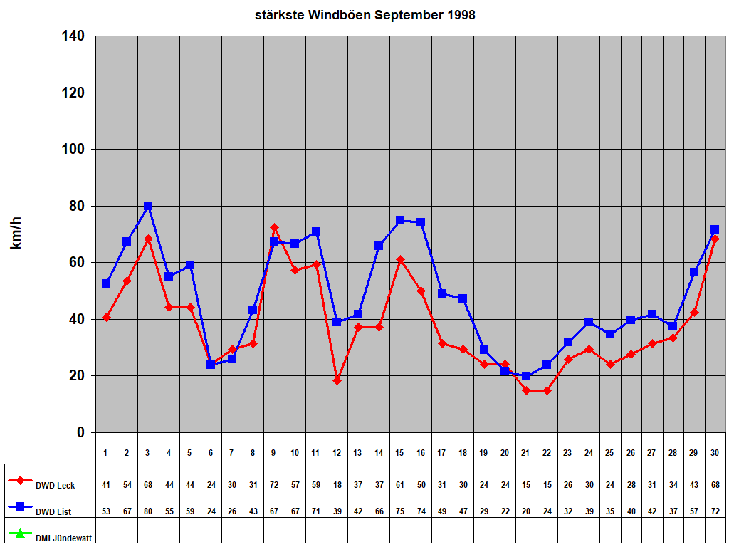 st�rkste Windb�en September 1998