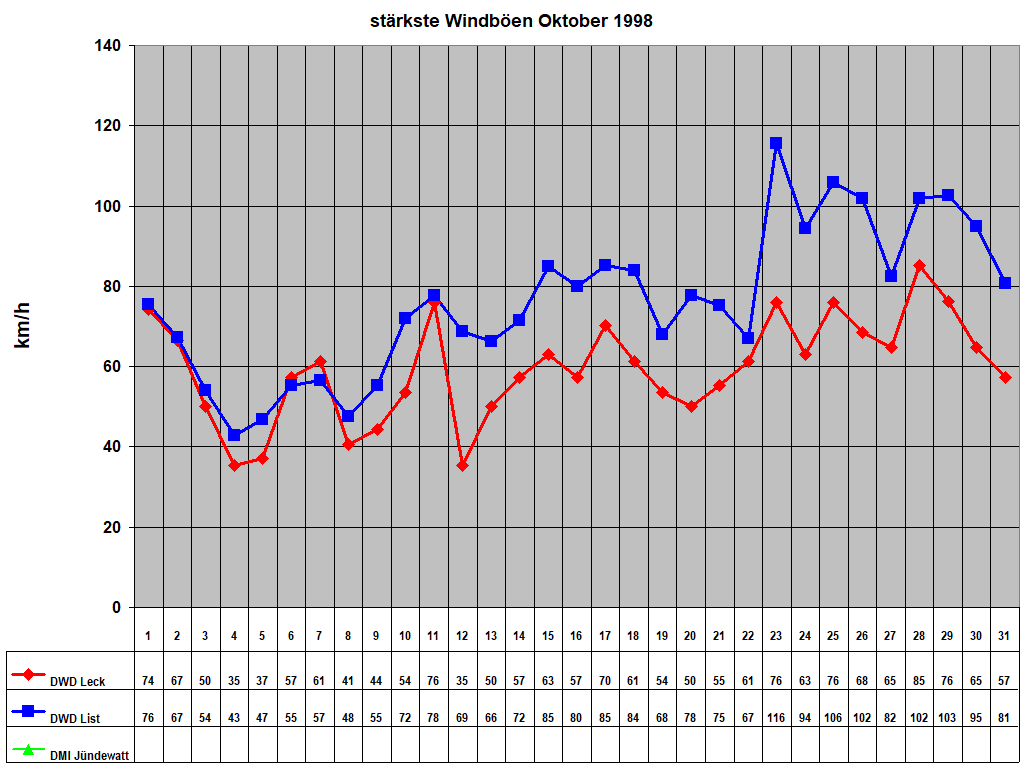 st�rkste Windb�en Oktober 1998