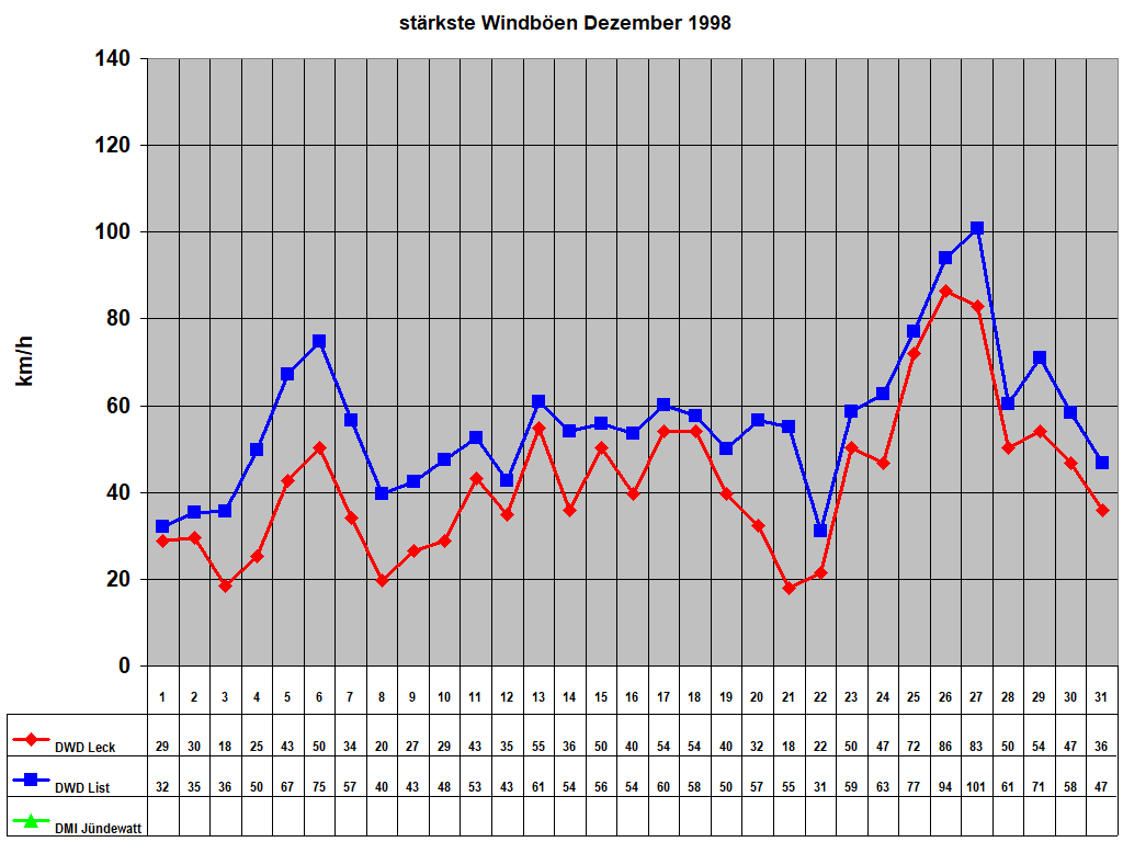 st�rkste Windb�en Dezember 1998