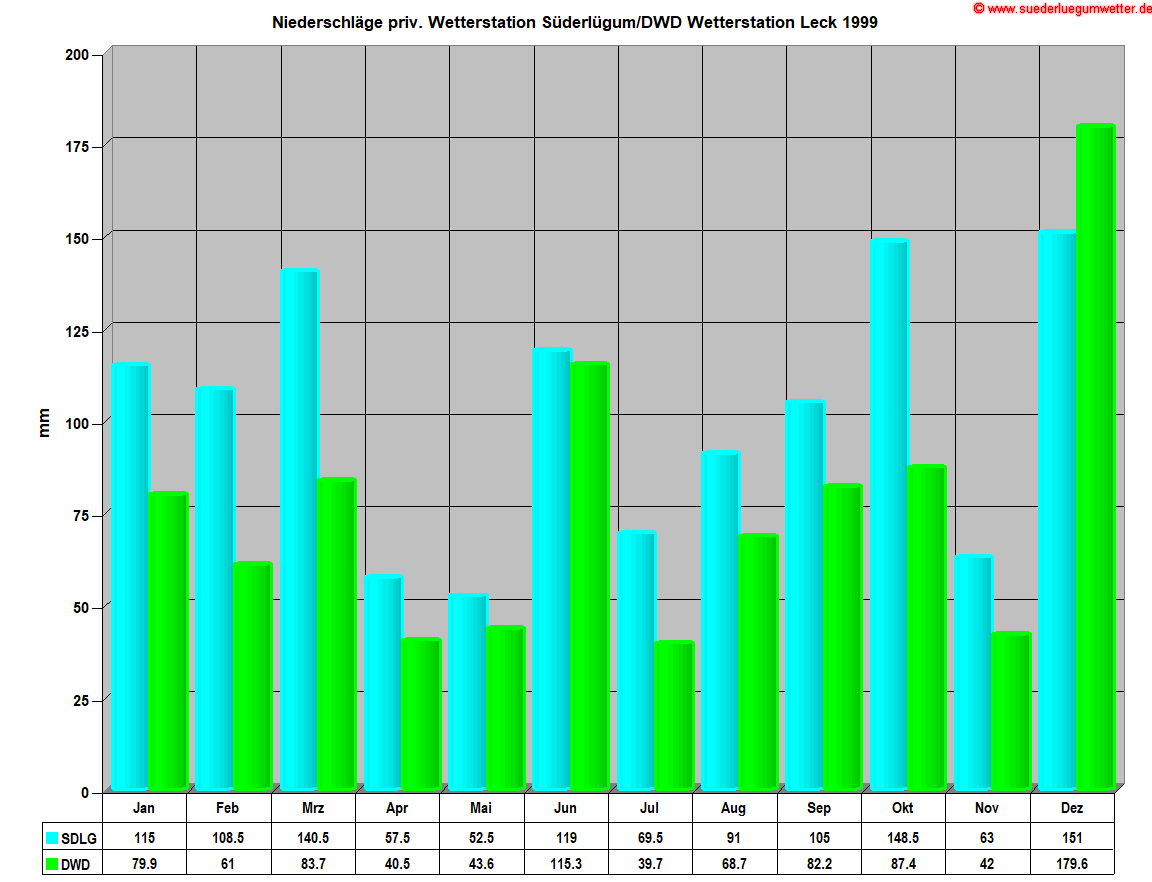 Niederschlge priv. Wetterstation Sderlgum/DWD Wetterstation Leck 1999