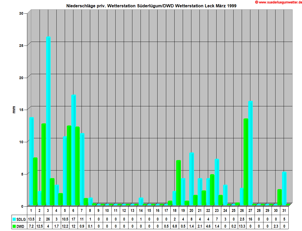 Niederschlge priv. Wetterstation Sderlgum/DWD Wetterstation Leck Mrz 1999