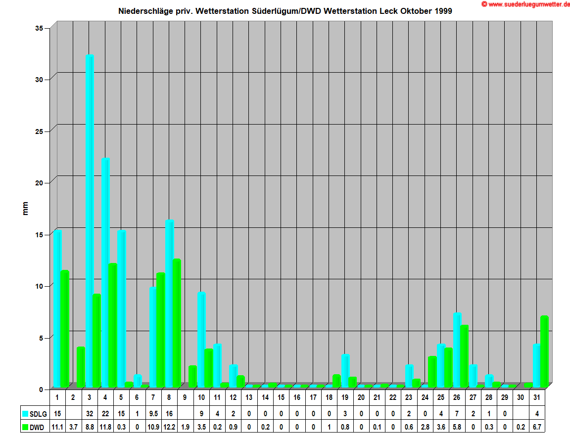Niederschlge priv. Wetterstation Sderlgum/DWD Wetterstation Leck Oktober 1999