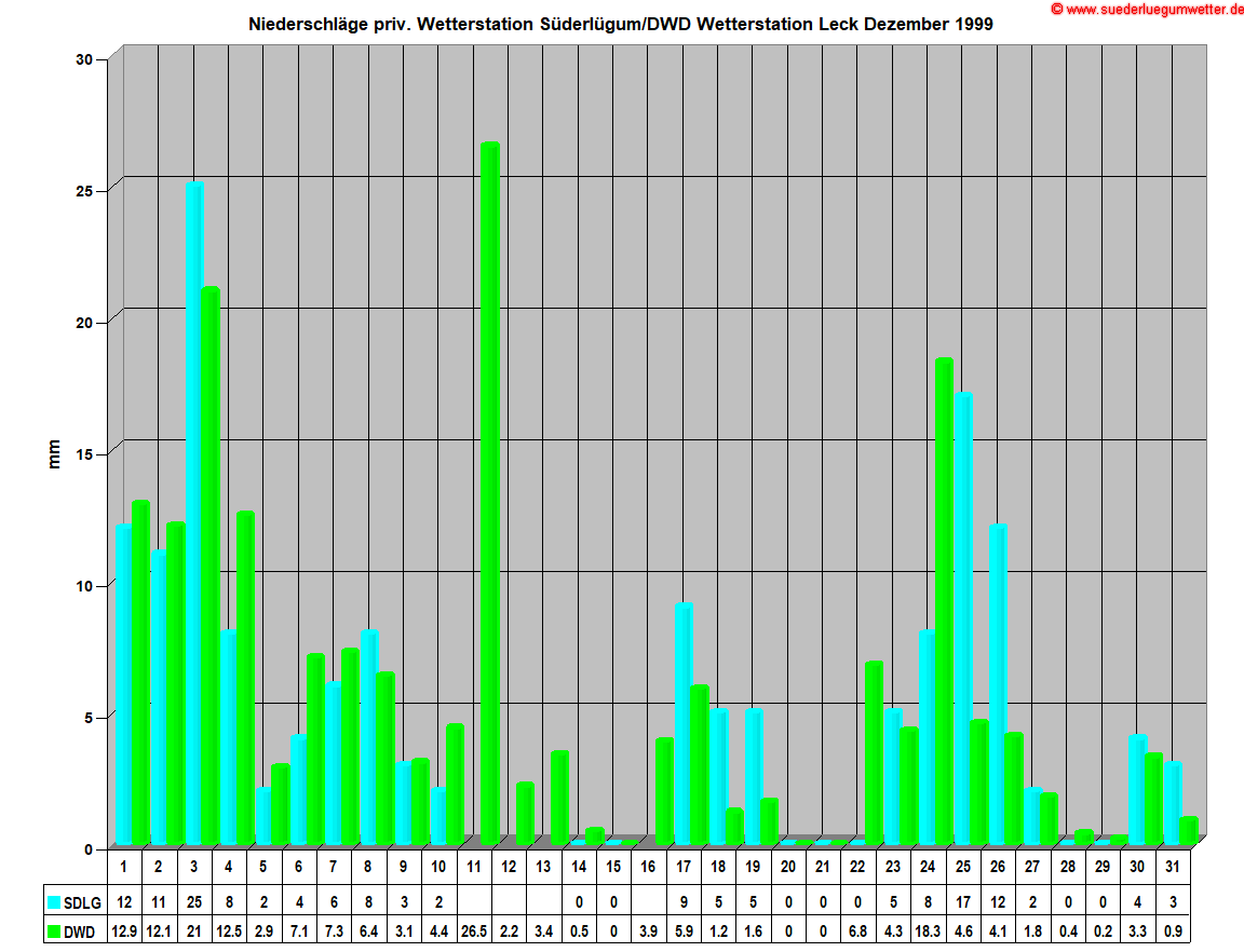 Niederschlge priv. Wetterstation Sderlgum/DWD Wetterstation Leck Dezember 1999