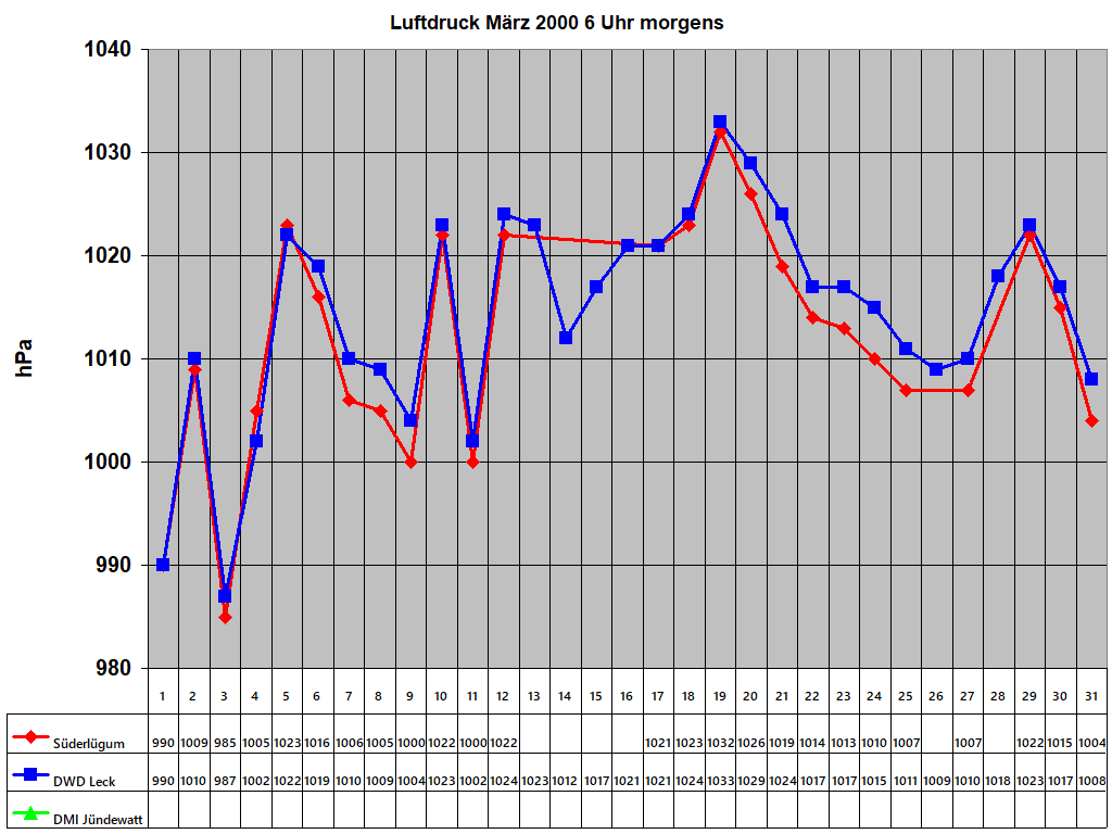 Luftdruck Mrz 2000 6 Uhr morgens