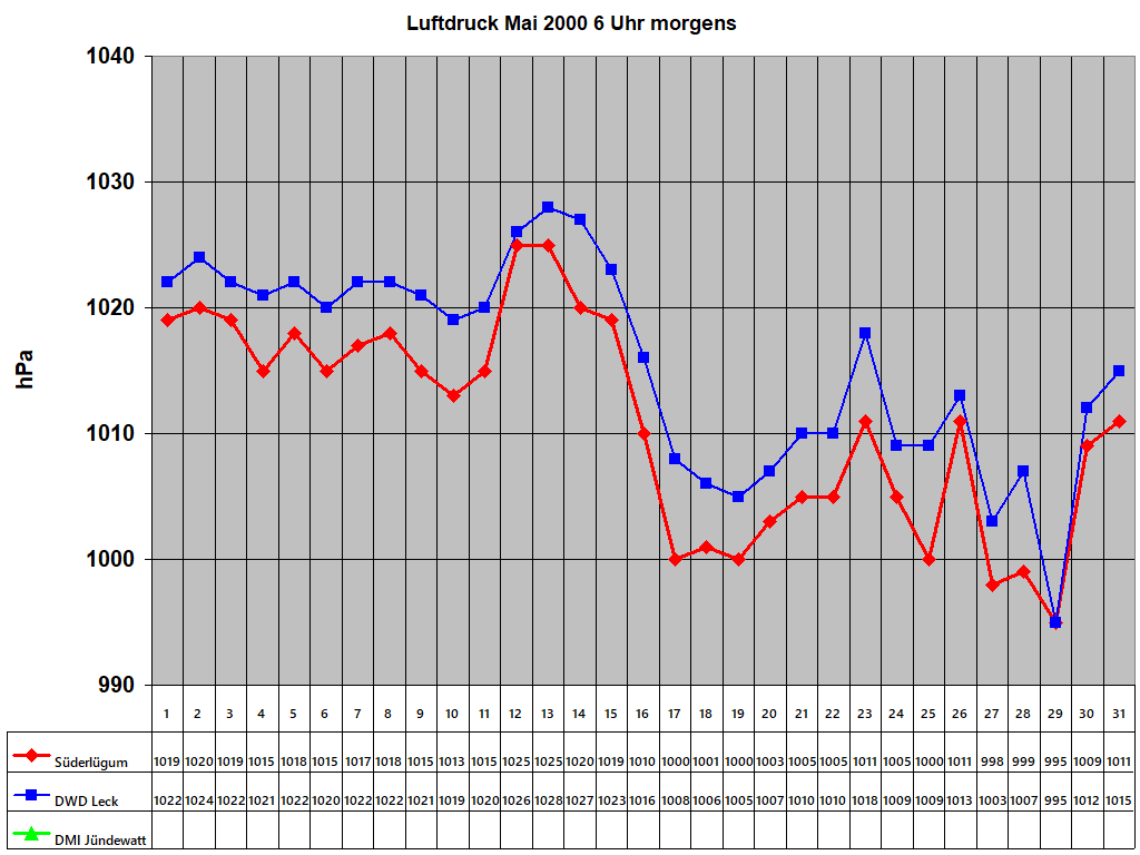 Luftdruck Mai 2000 6 Uhr morgens