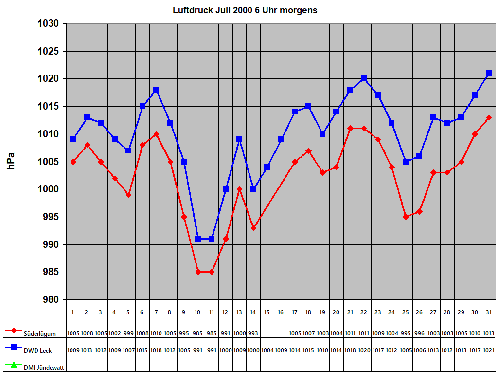 Luftdruck Juli 2000 6 Uhr morgens