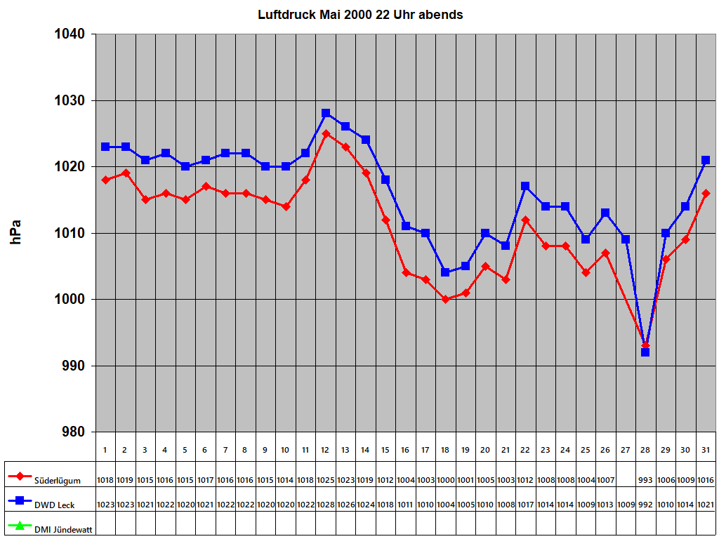 Luftdruck Mai 2000 22 Uhr abends