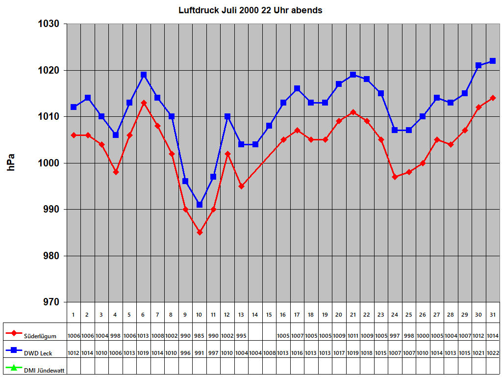 Luftdruck Juli 2000 22 Uhr abends