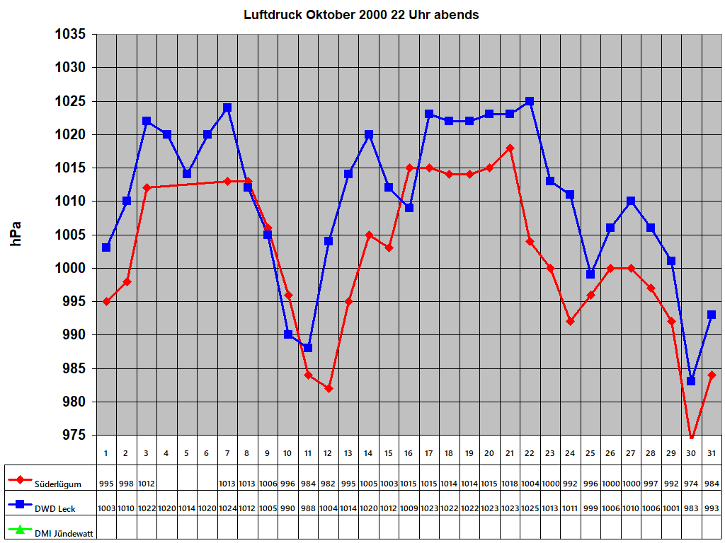 Luftdruck Oktober 2000 22 Uhr abends