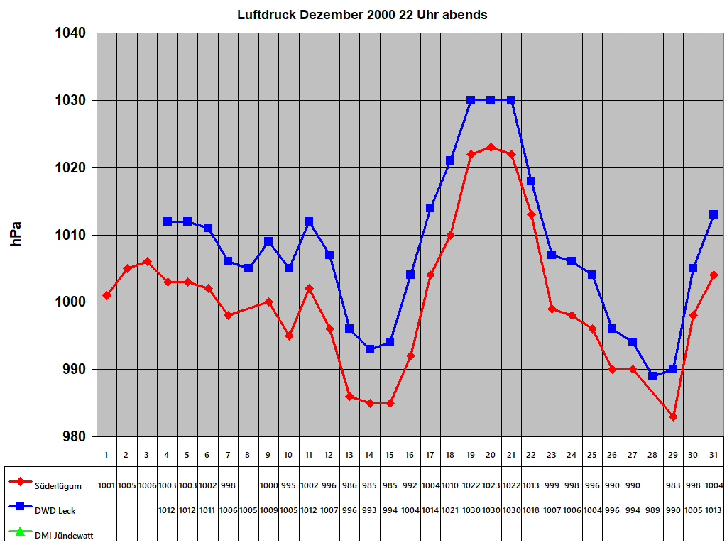 Luftdruck Dezember 2000 22 Uhr abends