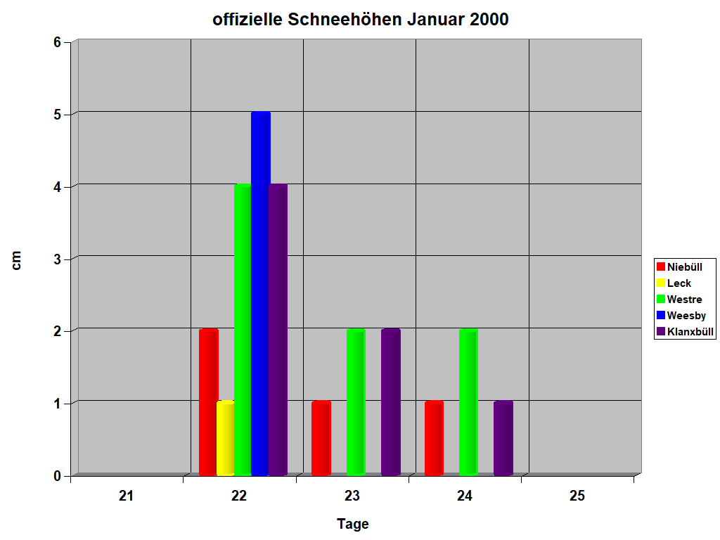 offizielle Schneeh�hen Januar 2000