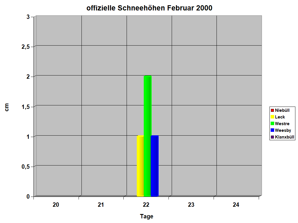 offizielle Schneeh�hen Februar 2000