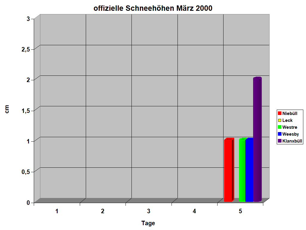 offizielle Schneeh�hen M�rz 2000