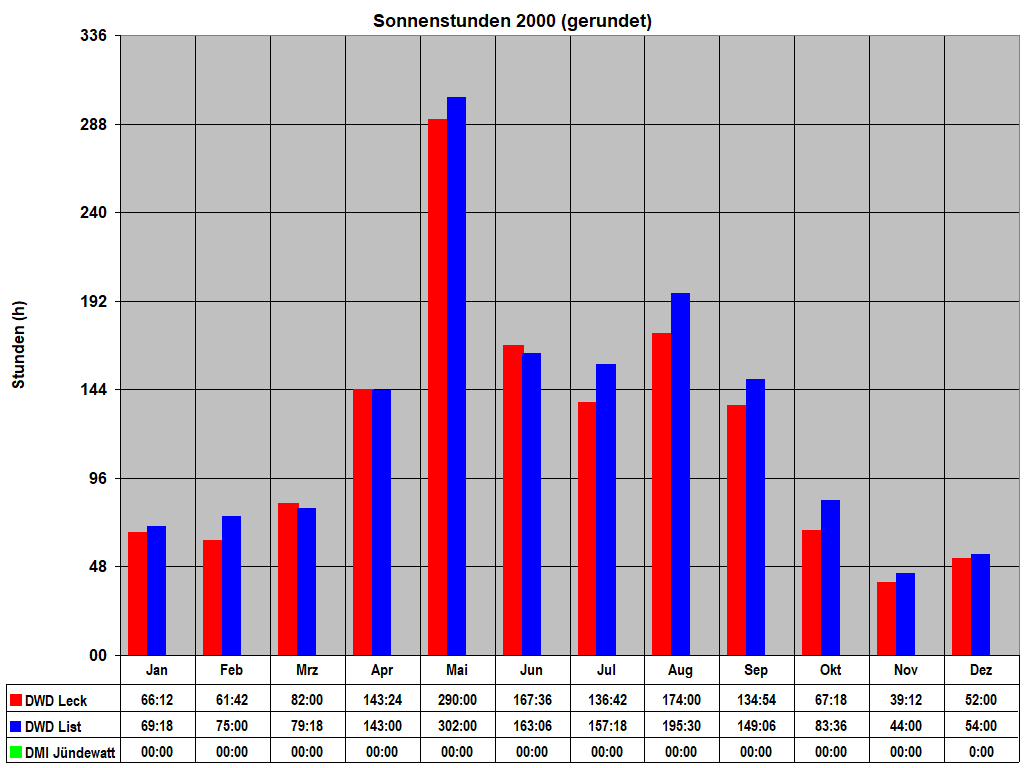 Sonnenstunden 2000 (gerundet)