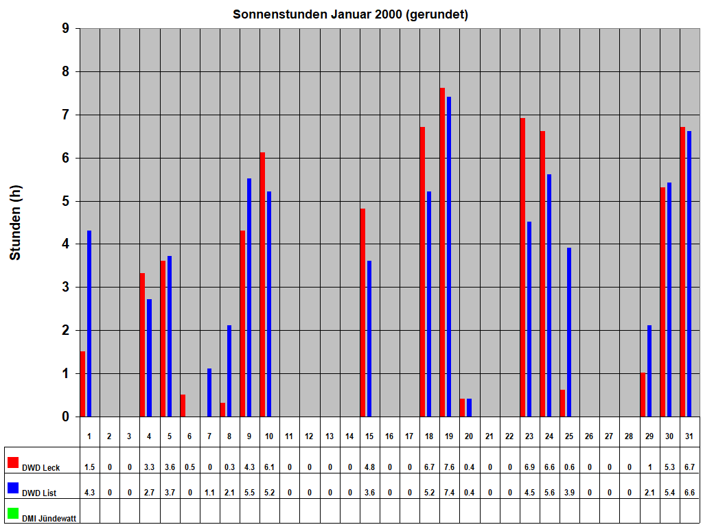 Sonnenstunden Januar 2000 (gerundet)