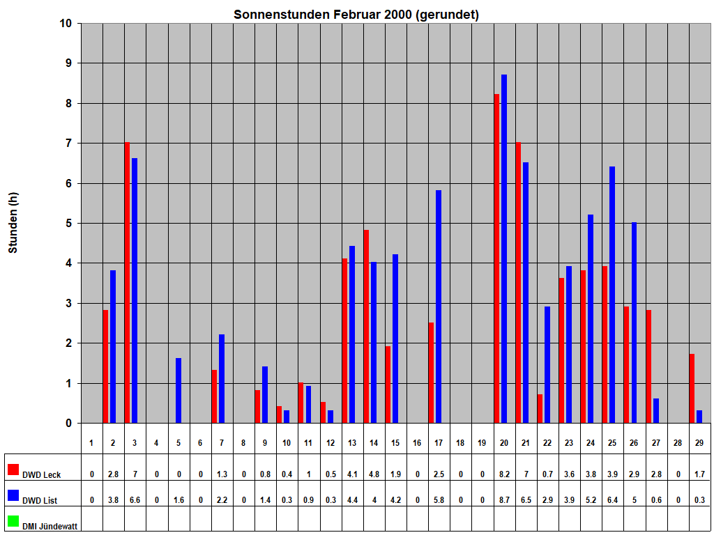 Sonnenstunden Februar 2000 (gerundet)