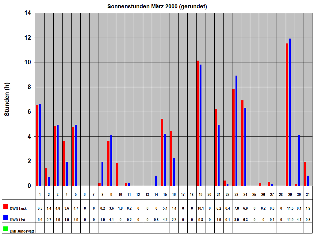 Sonnenstunden Mrz 2000 (gerundet)