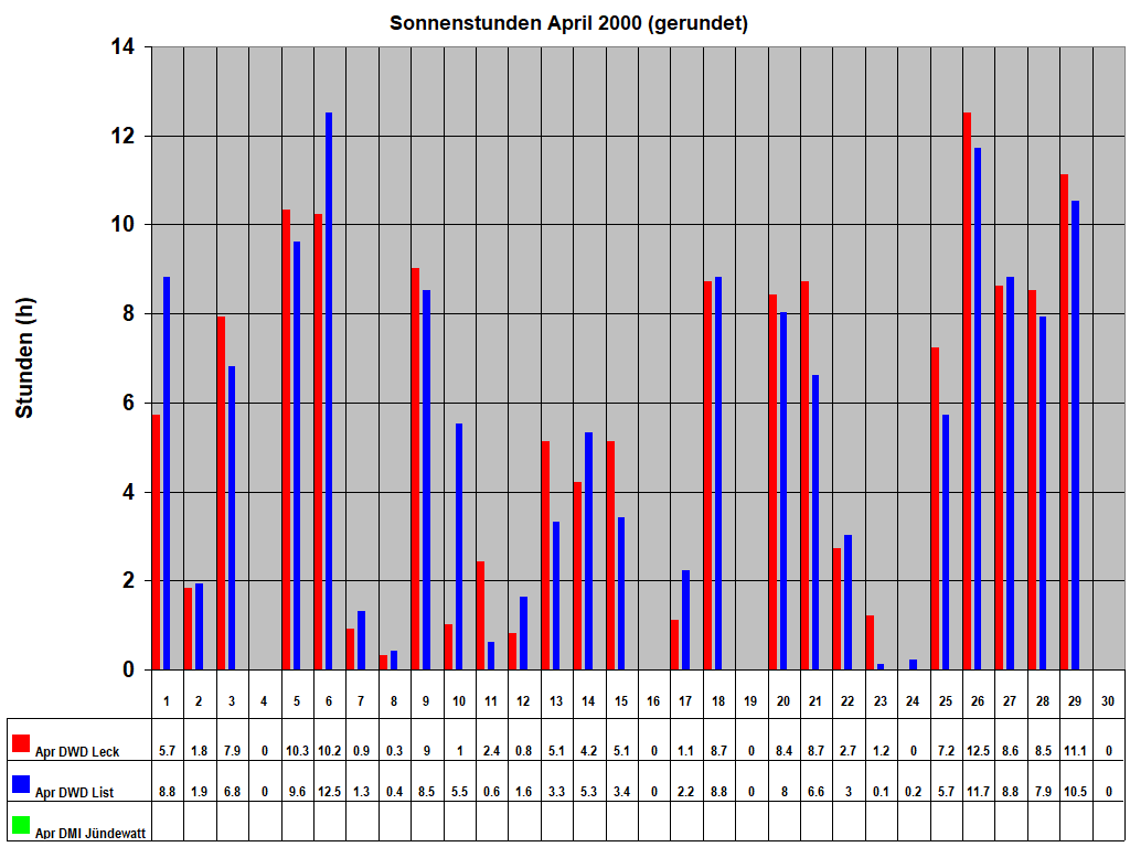 Sonnenstunden April 2000 (gerundet)