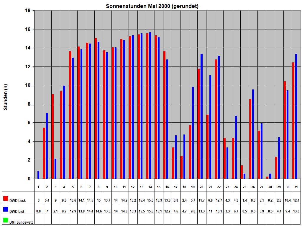 Sonnenstunden Mai 2000 (gerundet)