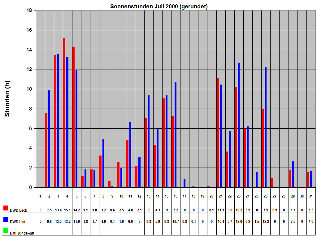 Sonnenstunden Juli 2000 (gerundet)