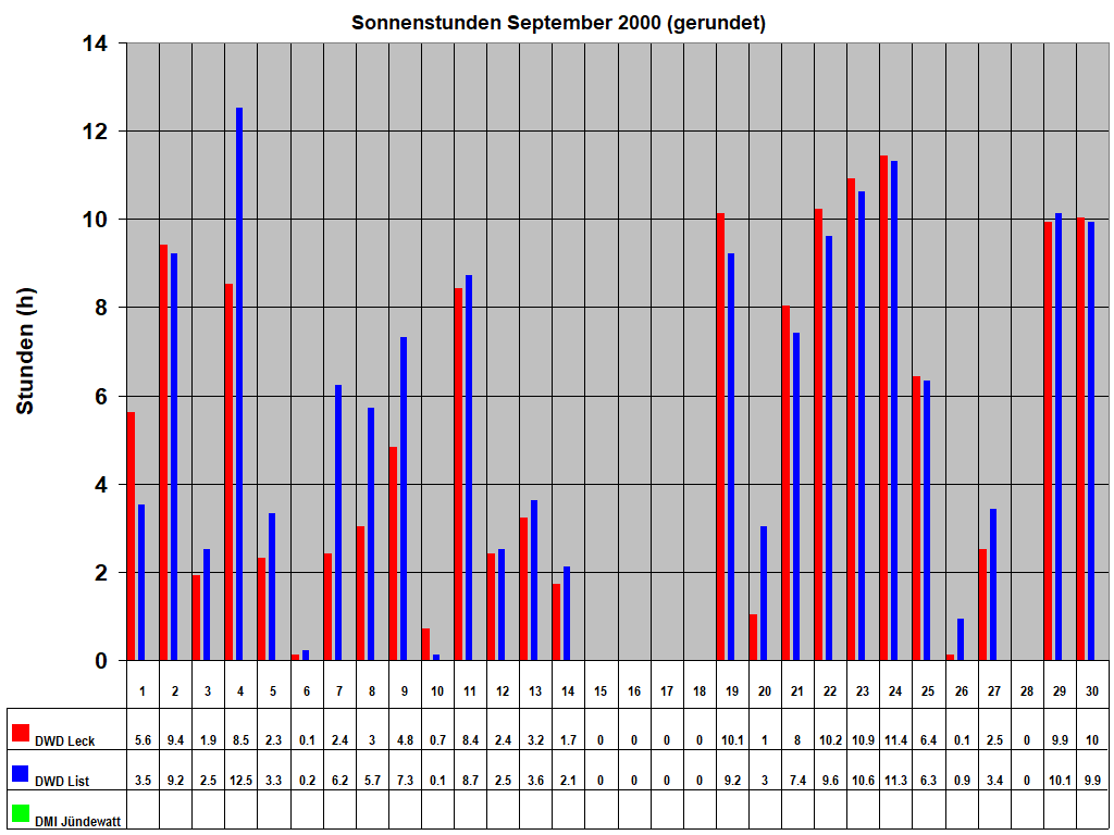 Sonnenstunden September 2000 (gerundet)