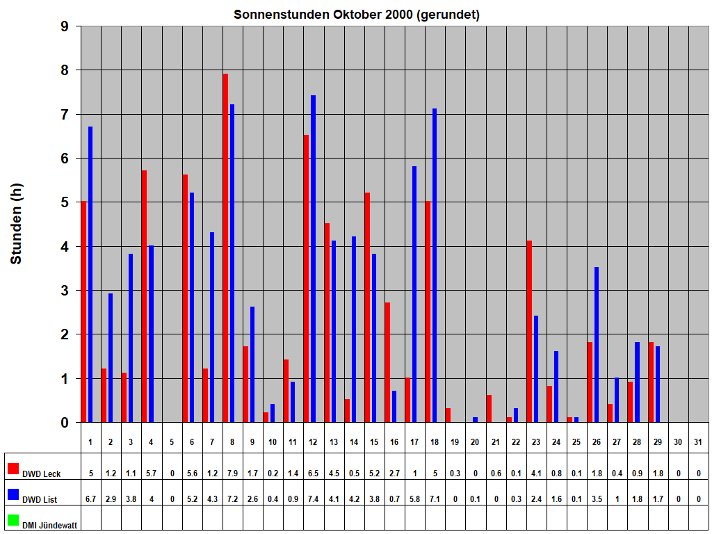 Sonnenstunden Oktober 2000 (gerundet)