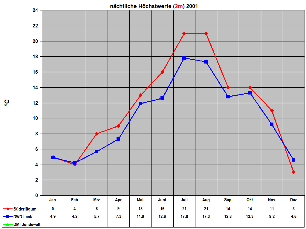 nchtliche Hchstwerte (2m) 2001