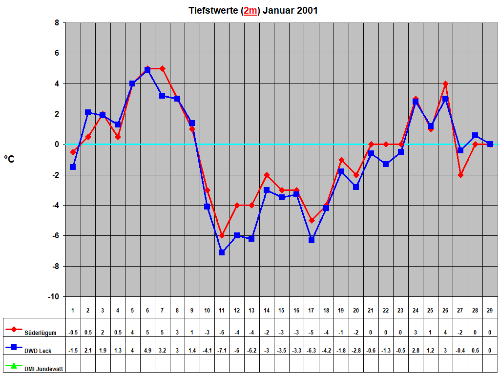 Tiefstwerte (2m) Januar 2001