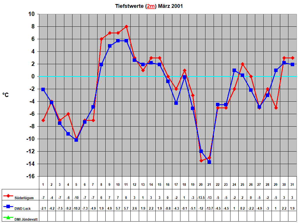 Tiefstwerte (2m) M�rz 2001
