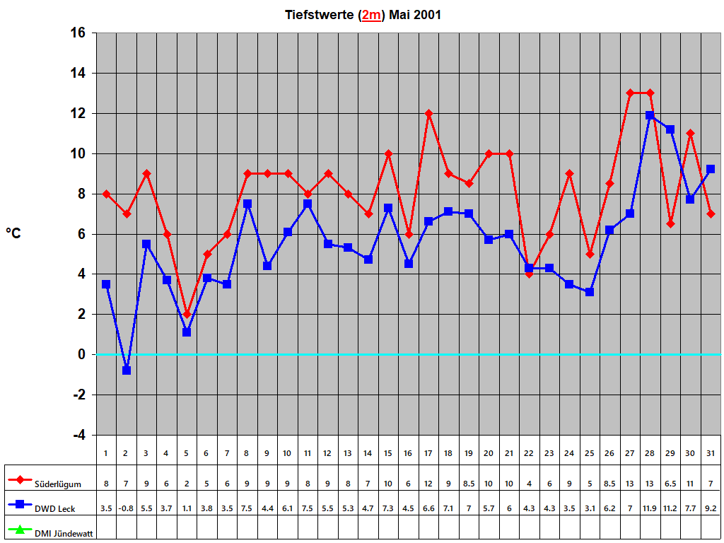 Tiefstwerte (2m) Mai 2001