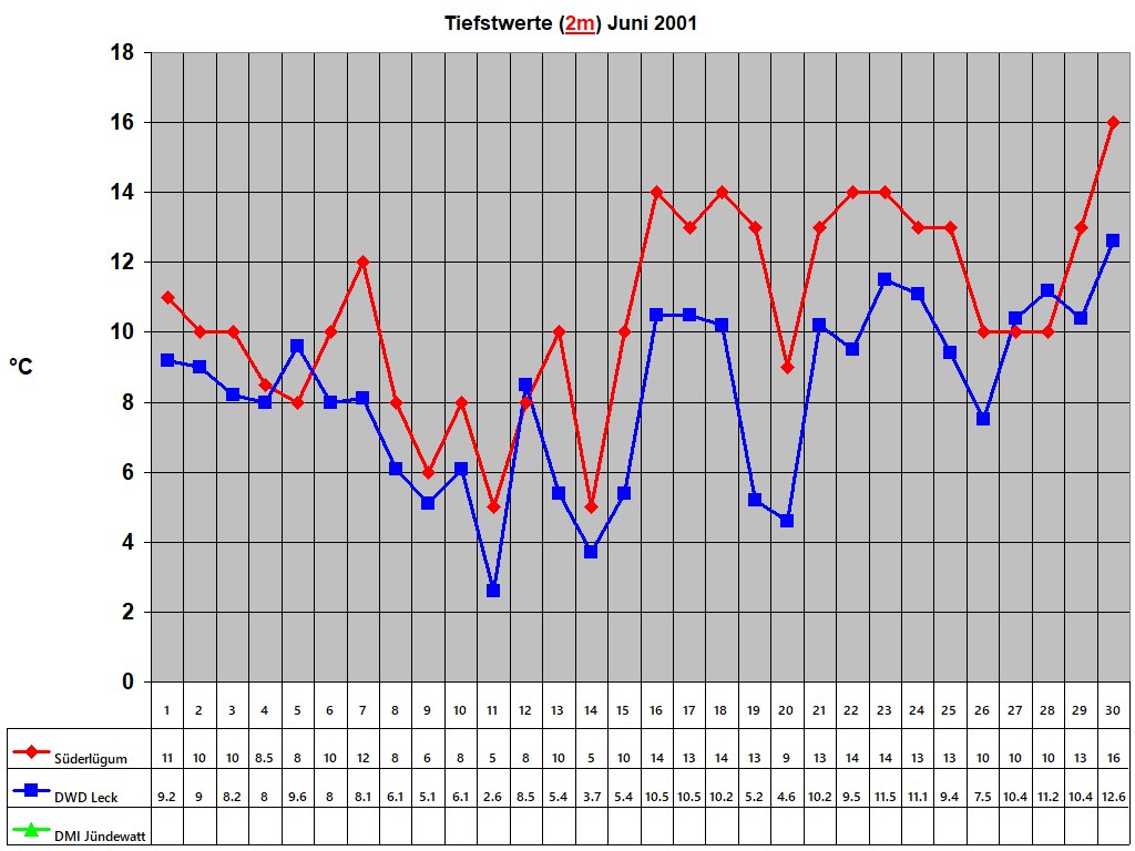 Tiefstwerte (2m) Juni 2001