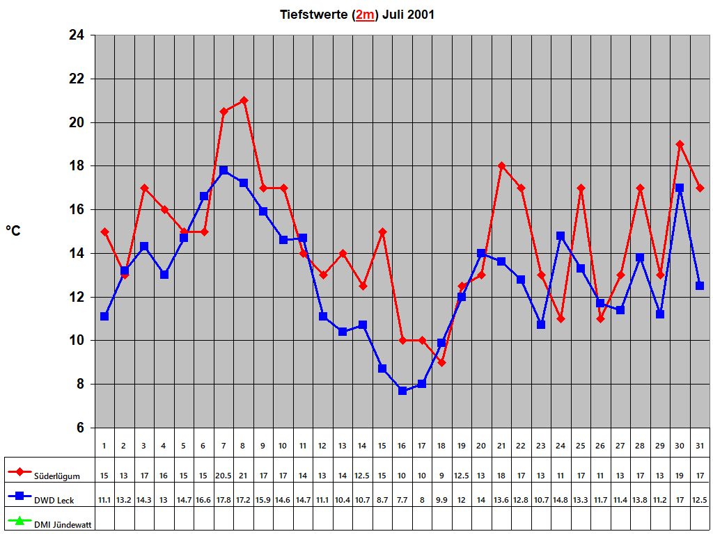 Tiefstwerte (2m) Juli 2001