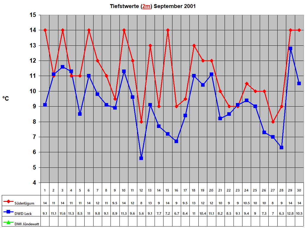 Tiefstwerte (2m) September 2001