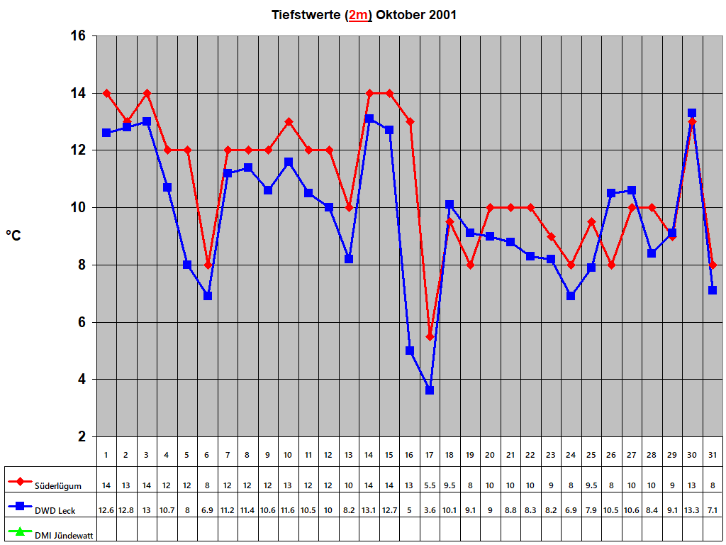 Tiefstwerte (2m) Oktober 2001