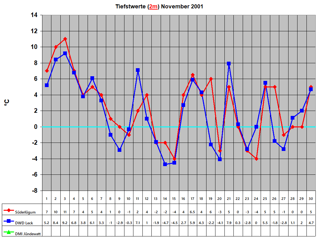 Tiefstwerte (2m) November 2001