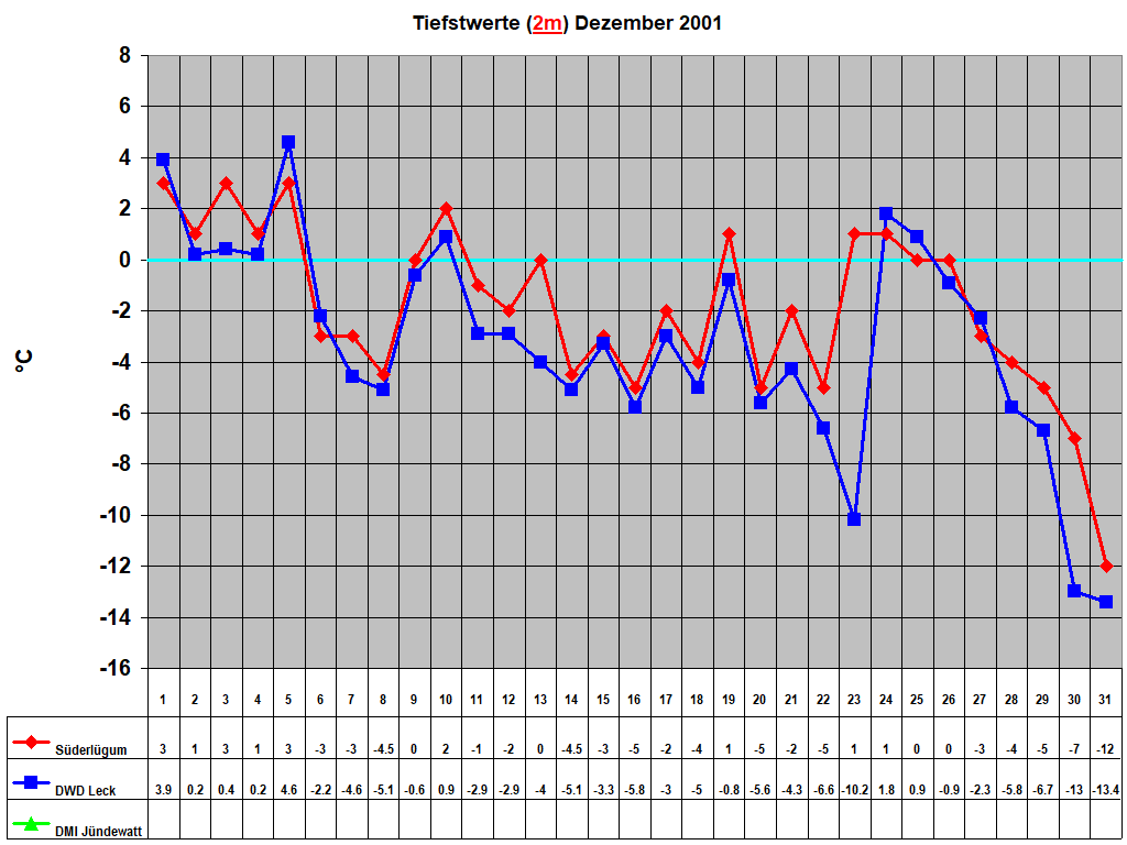 Tiefstwerte (2m) Dezember 2001