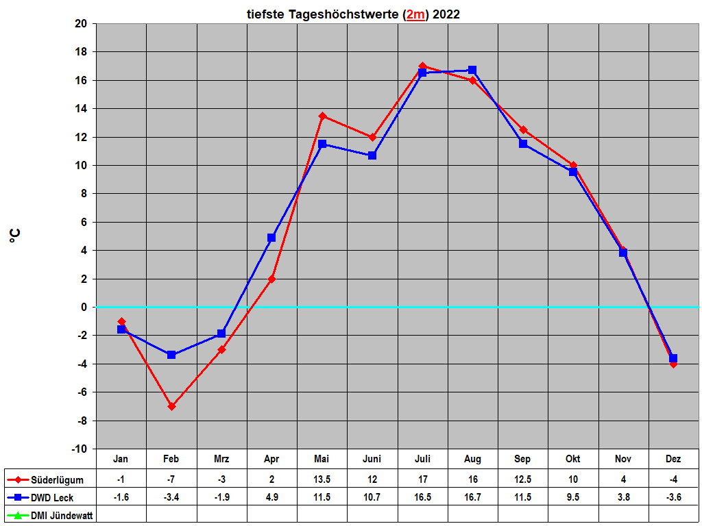 tiefste Tagesh�chstwerte (2m) 2022