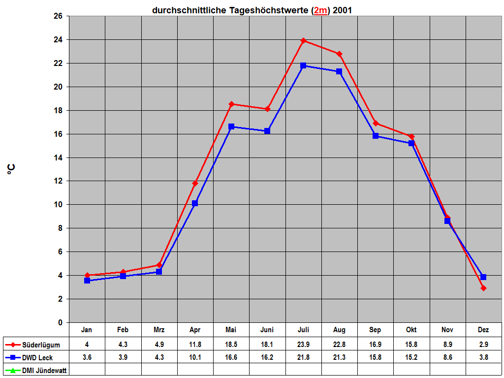 durchschnittliche Tagesh�chstwerte (2m) 2001