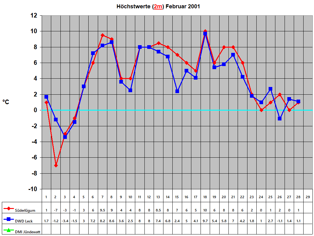 H�chstwerte (2m) Februar 2001