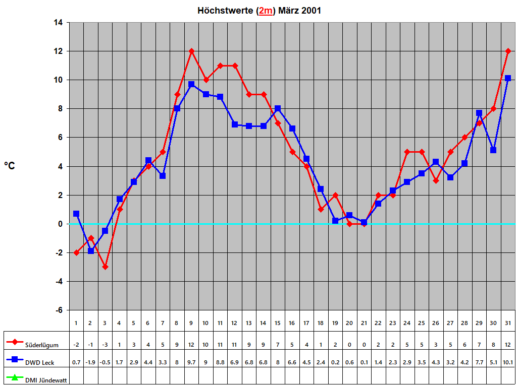 H�chstwerte (2m) M�rz 2001