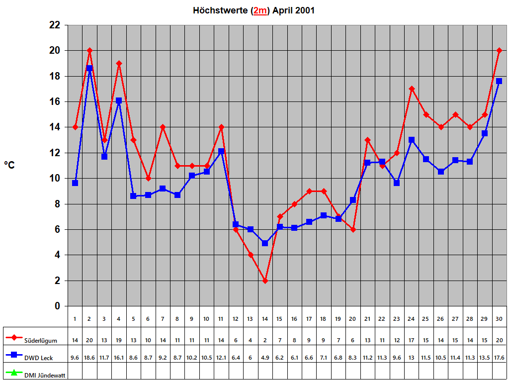 H�chstwerte (2m) April 2001