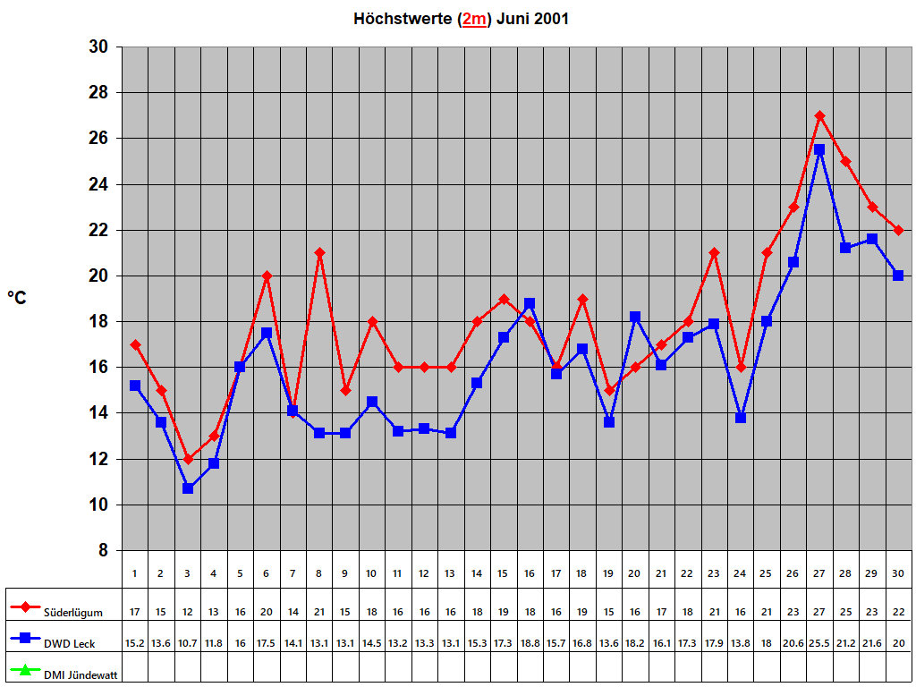 H�chstwerte (2m) Juni 2001