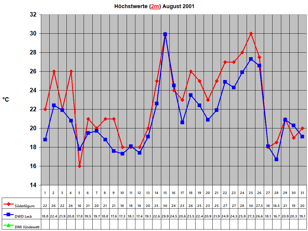 Hchstwerte (2m) August 2001