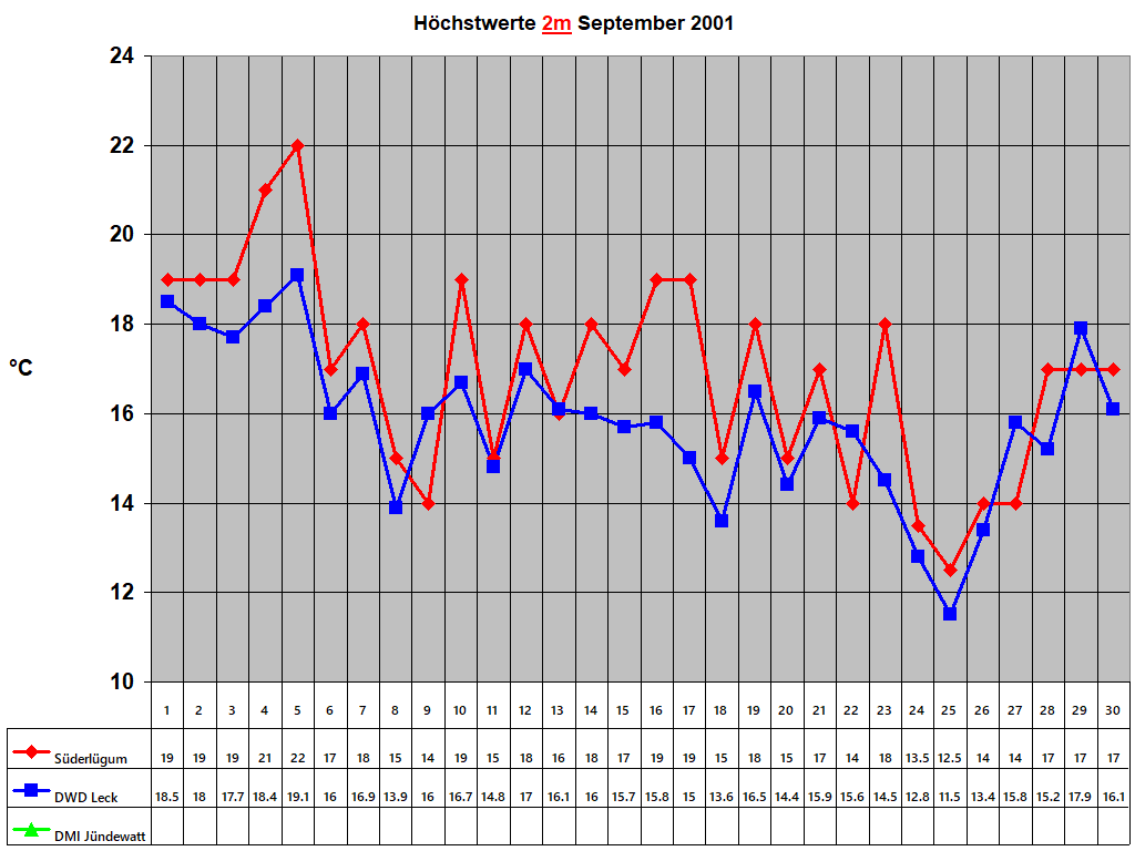 H�chstwerte 2m September 2001